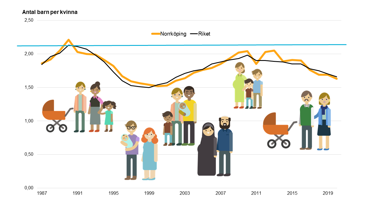Linjediagram som visar utveckling av fruktsamhetstal i Norrköping och i riket åren 1987 till 2020. Dessutom en rak linje på 2,1 barn per kvinna som visar fruktsamhetstalet för att en befolkning ska reproducera sig. 