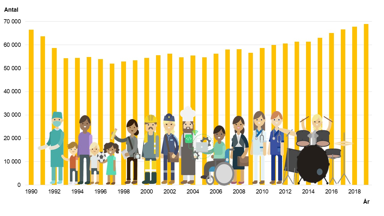 Stapeldiagram som visar antal jobb i Norrköping 1990-2019