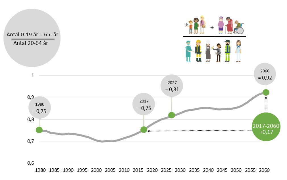 Diagram som visar utveckling av demografisk försörjningskvot i Sverige