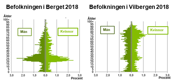 Befolkningspyramider för Berget respektive Vilbergen 2018