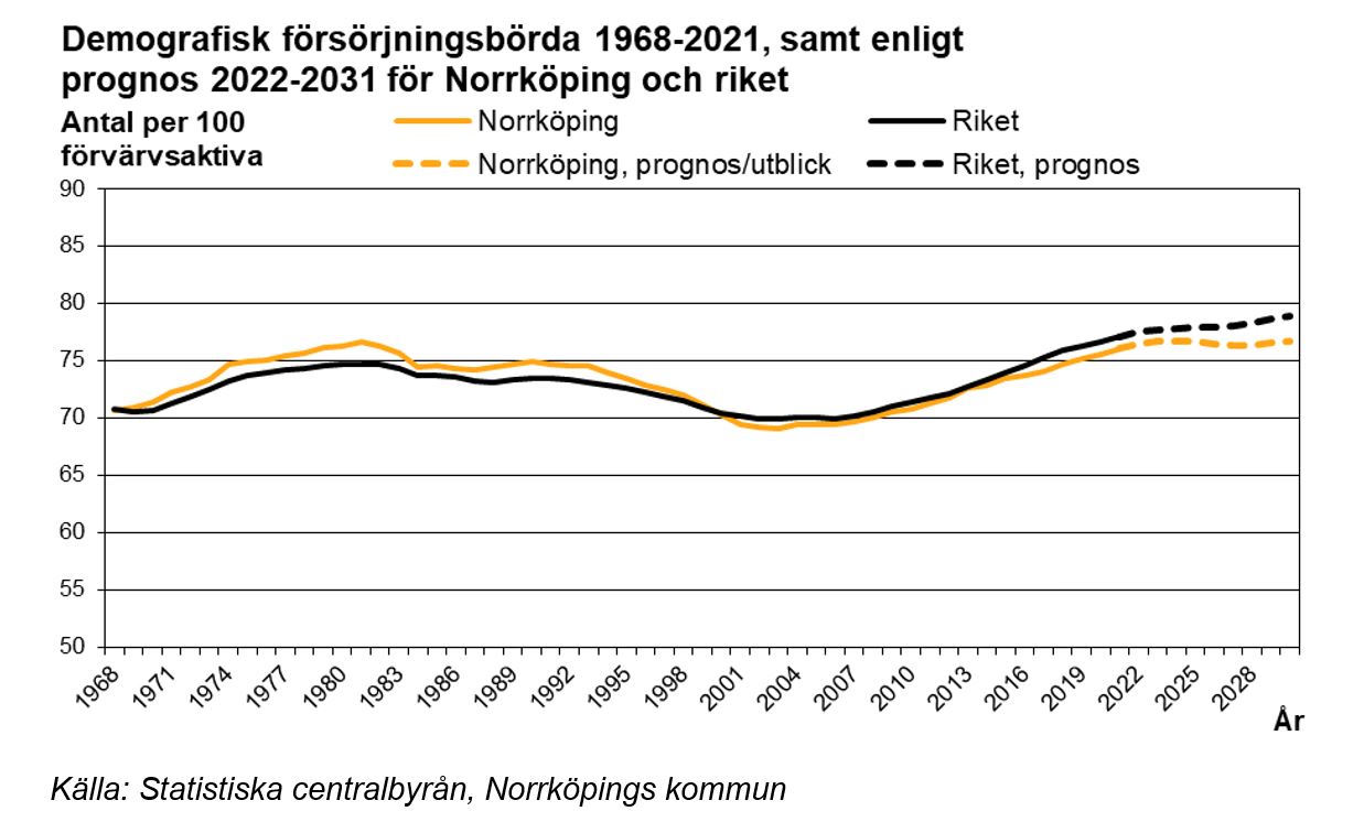 Demografisk försörjningsbörda 1968-2021