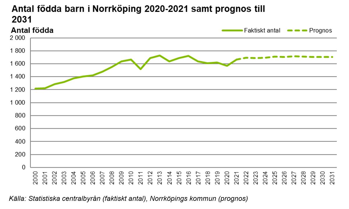 Antal födda barn i Norrköping 2020-2021 samt prognos till 2031