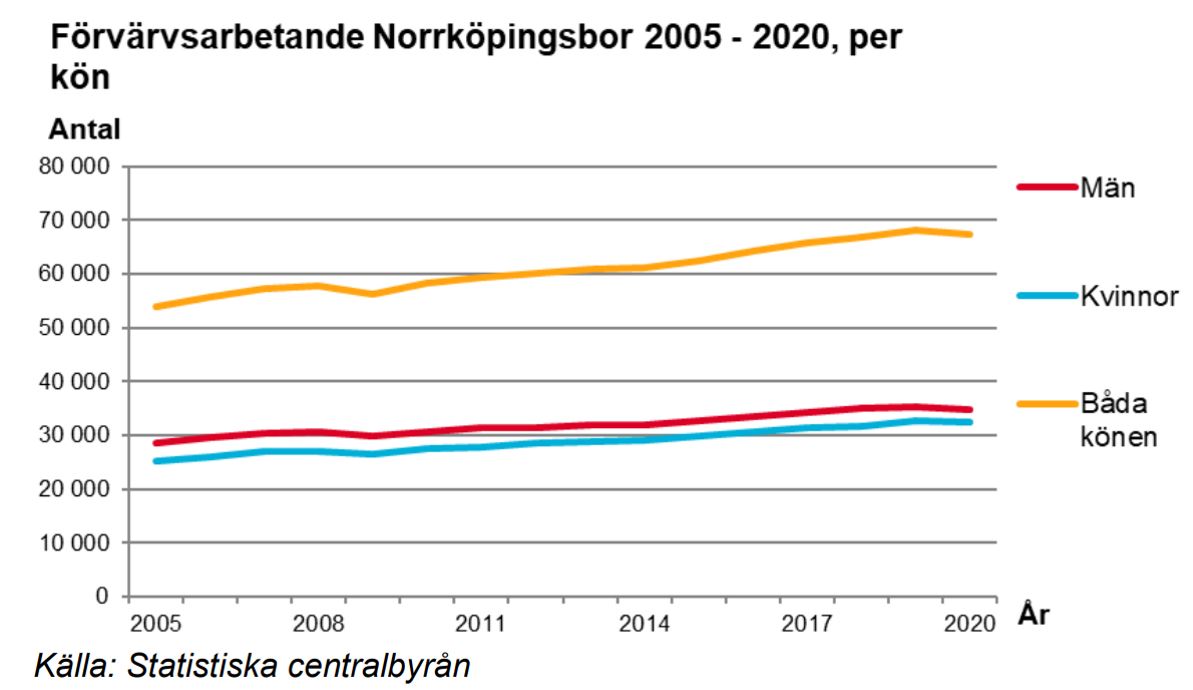 Förvärvsarbetande Norrköpingsbor 2005-2020, per kön