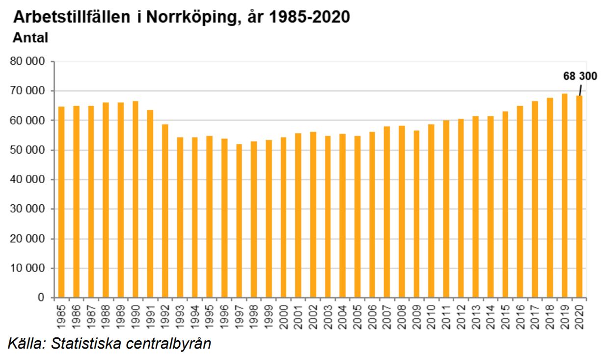 Arbetstillfällen i Norrköping, år 1985-2020