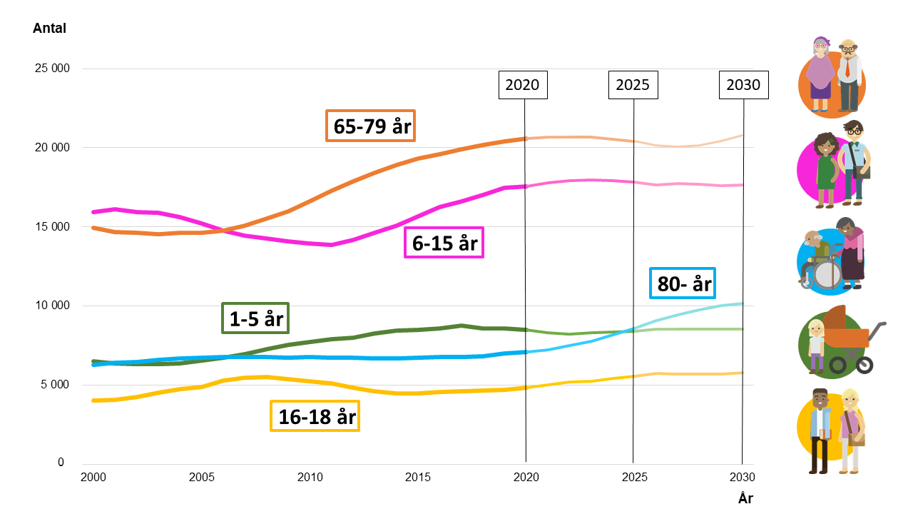 Diagram som visar befolkningsutveckling för åldrarna 1-5 år, 6-15 år, 16-18 år, 65-79 år samt 80 år och äldre