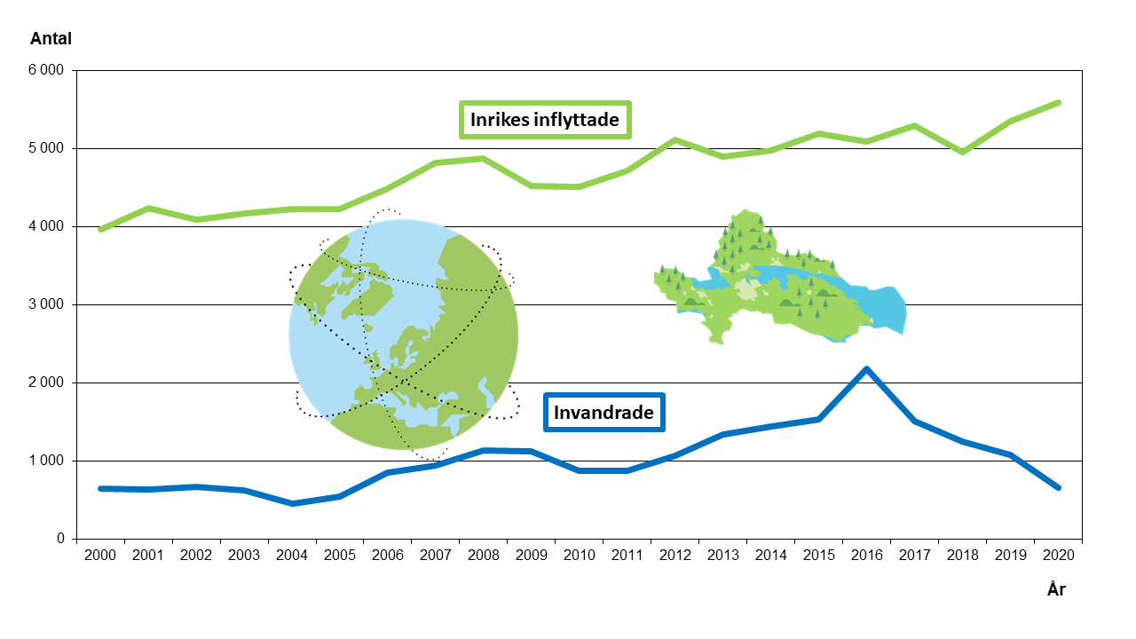 Linjediagram som visar antal inrikes inflyttade respektive invandrade till Norrköping åren 2000-2020