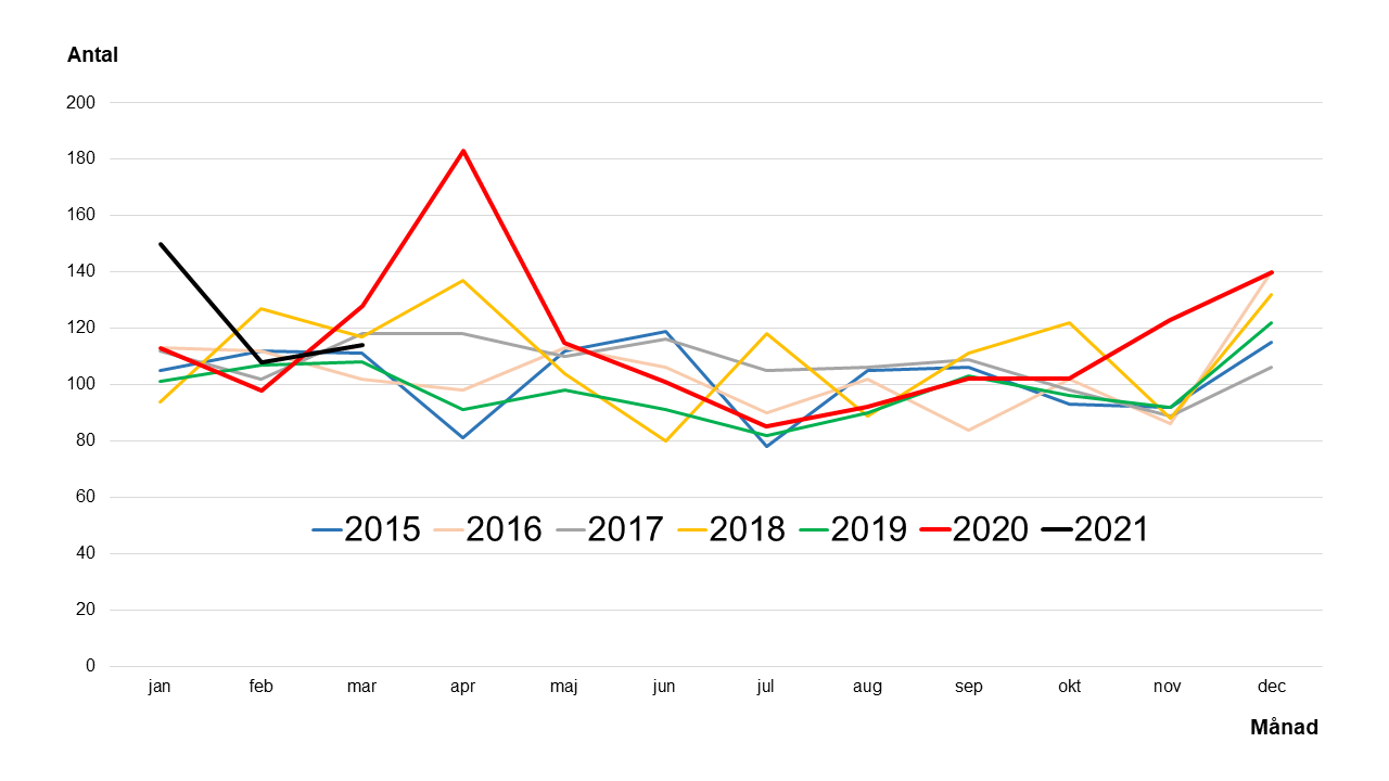 Linjediagram som visar antal avlidna i Norrköping varje månad för januari 2015- april 2021