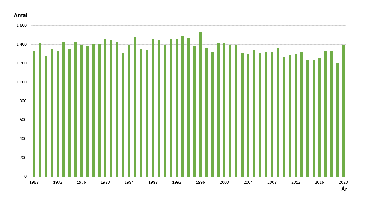 Stapeldiagram som visar antal avlida i norrköping åren 1968-2020