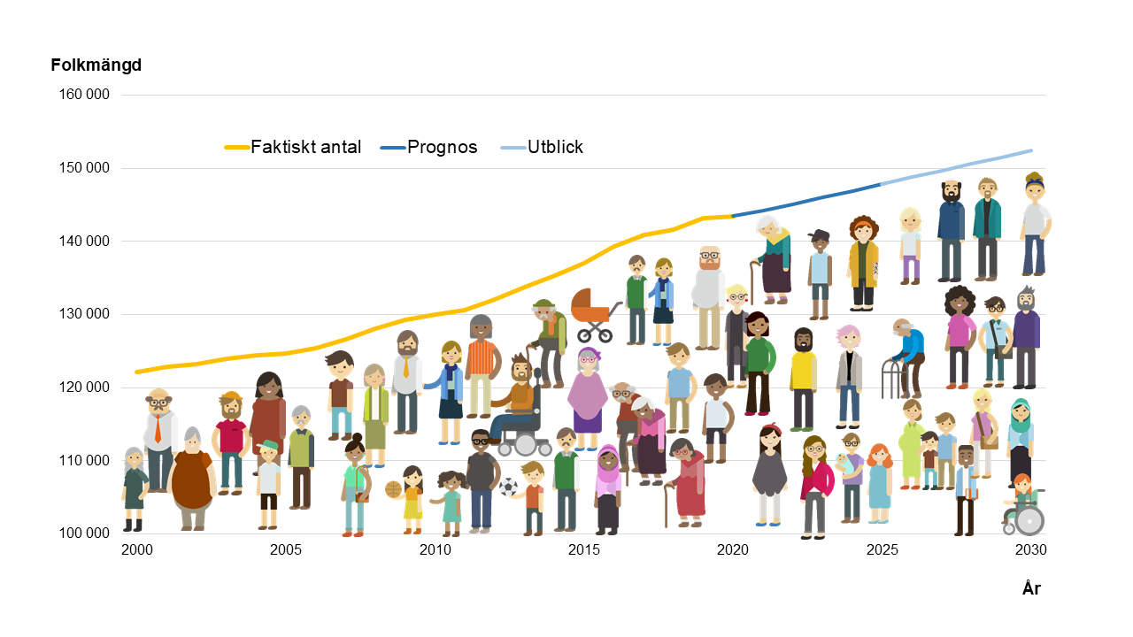 Linjediagram som visar Faktiskt antal norrköpingsbor 2000-2020 prognos 2021-2025 och utblick 2026-2030