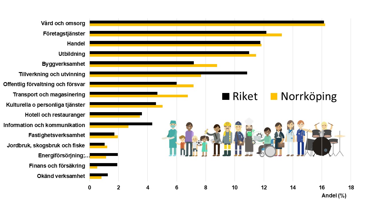Stapeldiagram som visar andel jobb per näringsgren i Norrköping och i riket år 2019