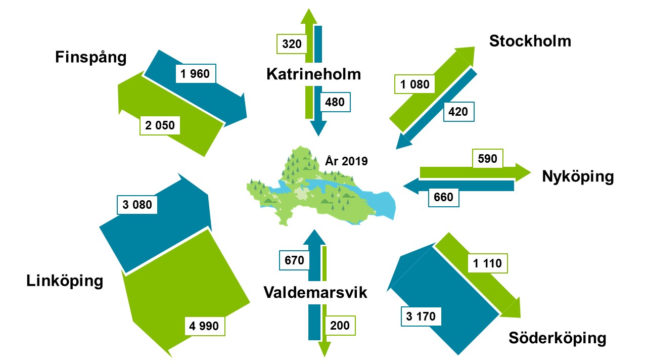 Schematisk karta som visar stora in- och utpendlingsorter för Norrköping 2019
