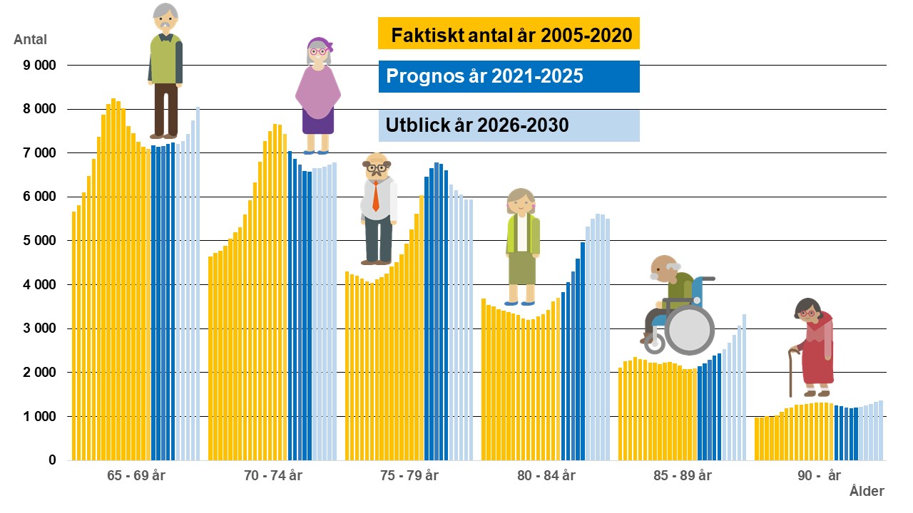 Stapeldiagram som visar befolkningsutveckling av äldre i femårsklasser i Norrköping 2005-2020, prognos 2021-2025 samt utblick 2026-2030