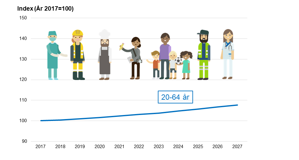 Diagram som visar utvecklingen av befolkningen i åldersgruppen 20-64 år