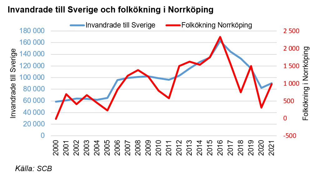 Invandrare till Sverige och folkökning i Norrköping