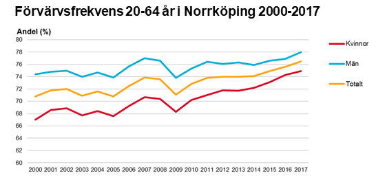 Diagram som visar förvärvsfrekvens 20-64 år i Norrköping, 2000-2017