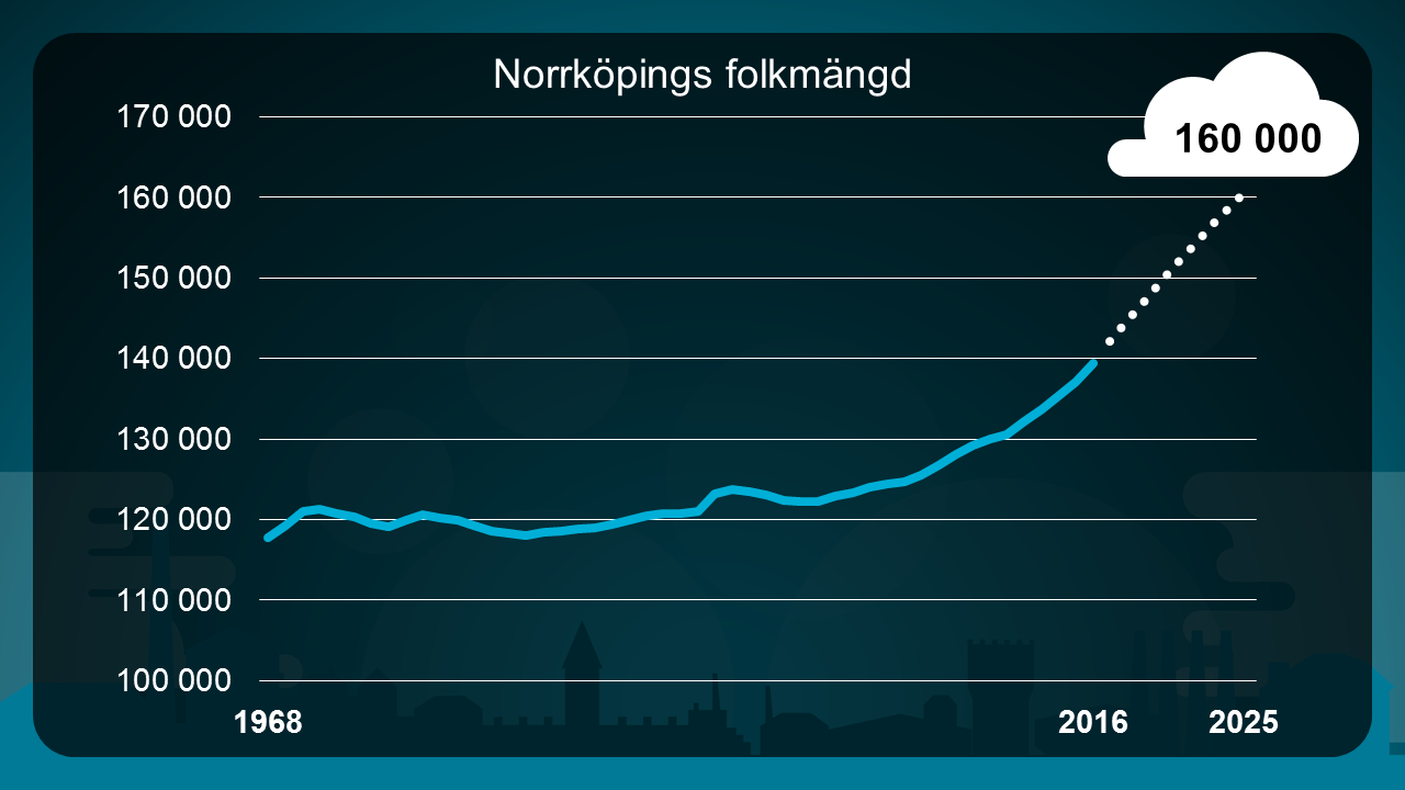 Diagram Norrköpings folkmängd 1968-2016 och prognos till 2025