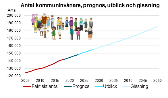 Diagram som visar befolkningsutvecklingen i Norrköping 2005-2050